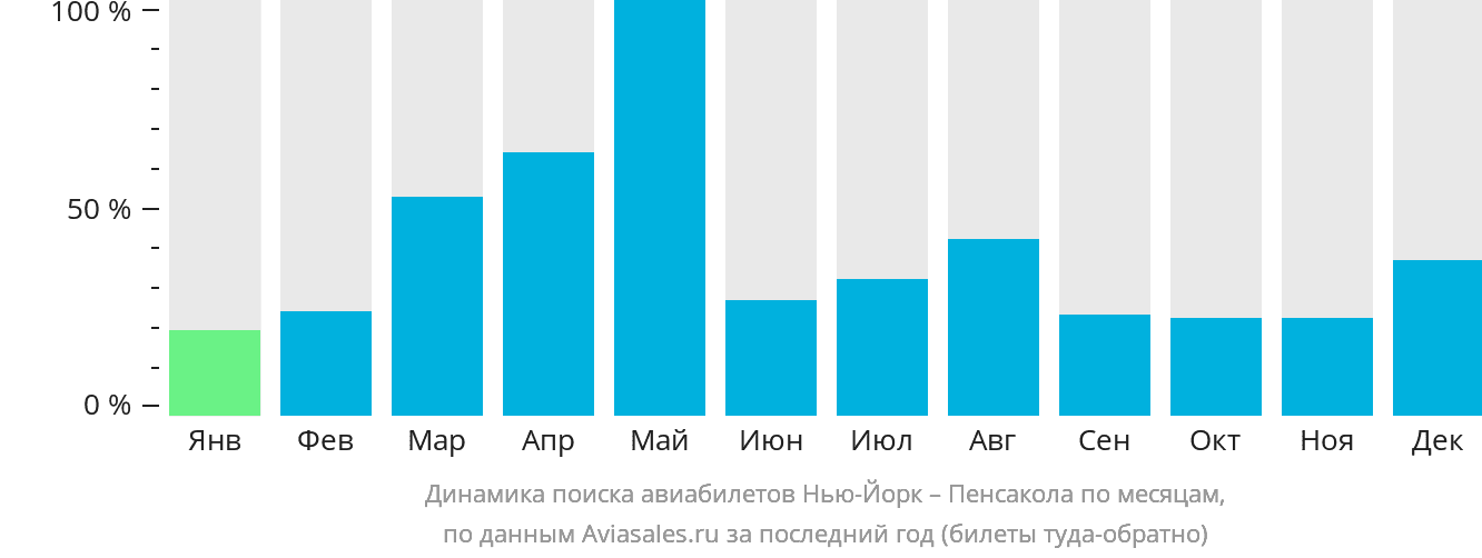 Динамика поиска авиабилетов из Нью-Йорка в Пенсаколу по месяцам