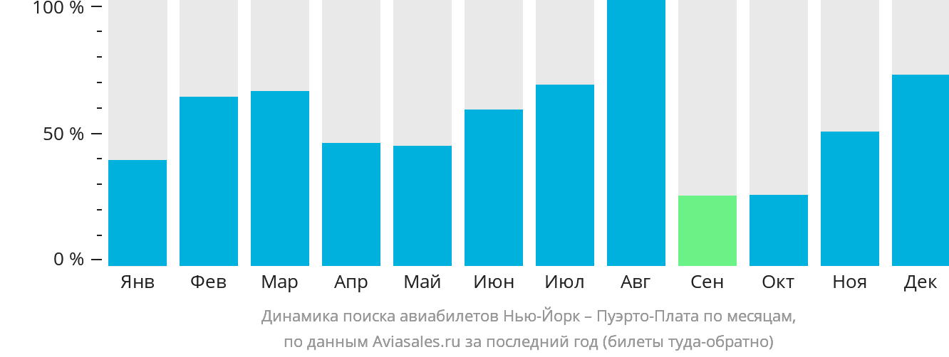 Динамика поиска авиабилетов из Нью-Йорка в Пуэрто-Плату по месяцам
