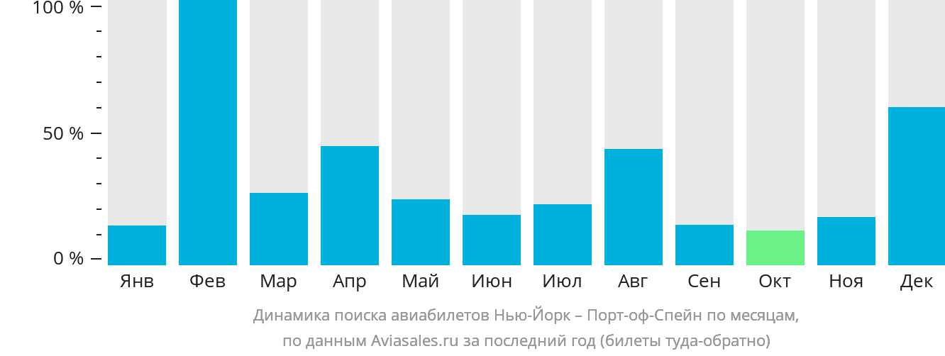 Динамика поиска авиабилетов из Нью-Йорка в Порт-оф-Спейн по месяцам
