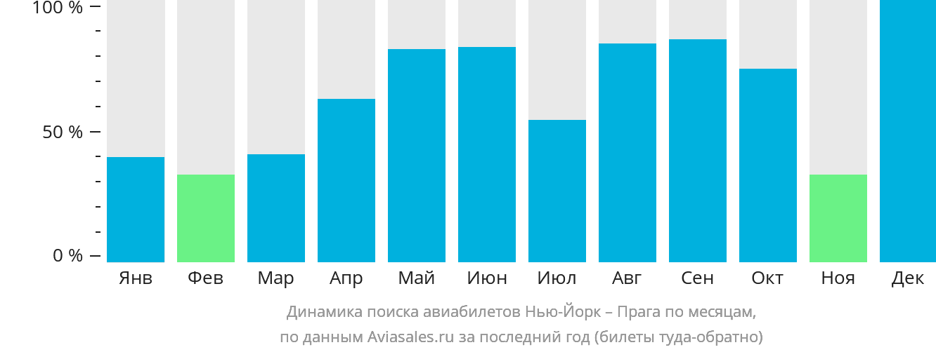 Динамика поиска авиабилетов из Нью-Йорка в Прагу по месяцам