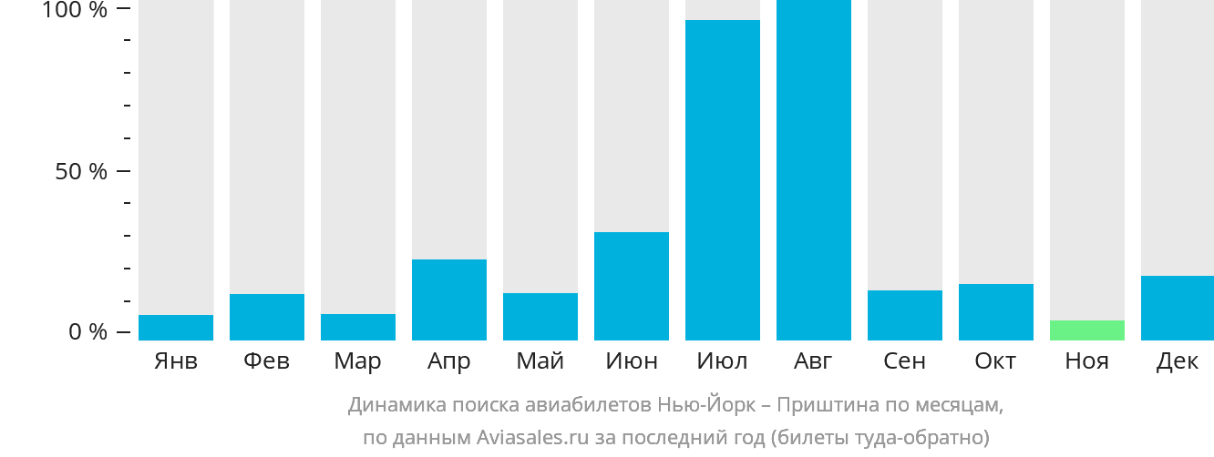 Динамика поиска авиабилетов из Нью-Йорка в Приштину по месяцам