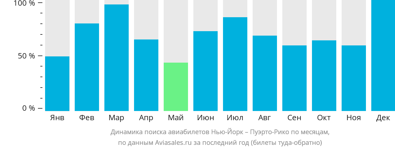 Динамика поиска авиабилетов из Нью-Йорка в Пуэрто-Рико по месяцам