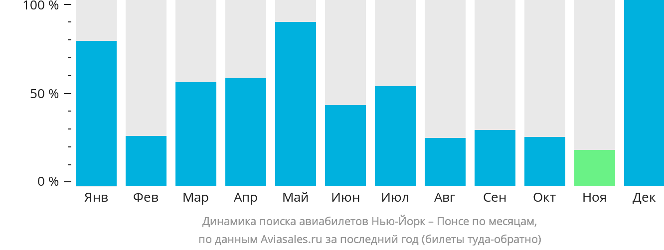 Динамика поиска авиабилетов из Нью-Йорка в Понсе по месяцам