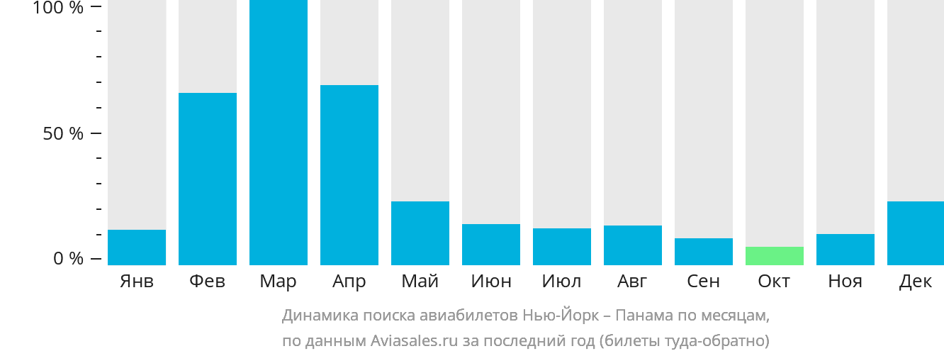 Динамика поиска авиабилетов из Нью-Йорка в Панаму по месяцам