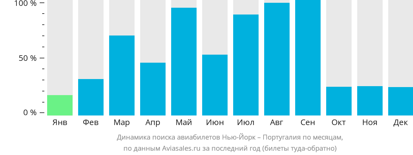 Динамика поиска авиабилетов из Нью-Йорка в Португалию по месяцам