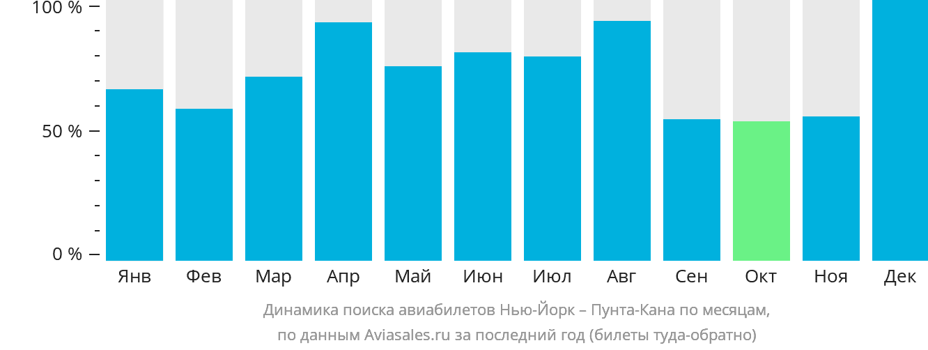Динамика поиска авиабилетов из Нью-Йорка в Пунта-Кану по месяцам