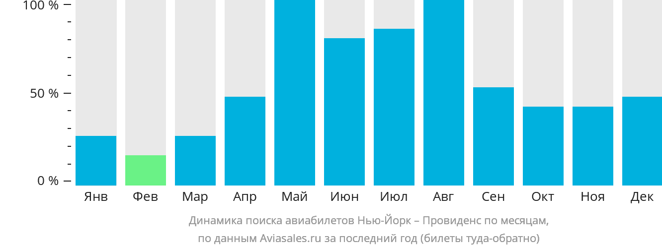 Динамика поиска авиабилетов из Нью-Йорка в Провиденс по месяцам
