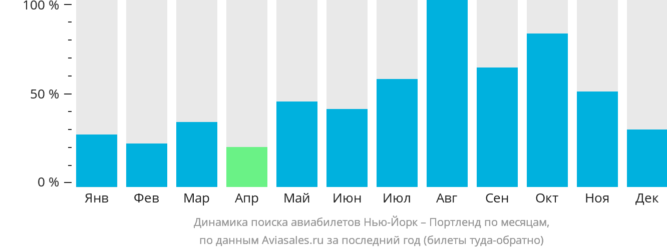 Динамика поиска авиабилетов из Нью-Йорка в Портленд по месяцам