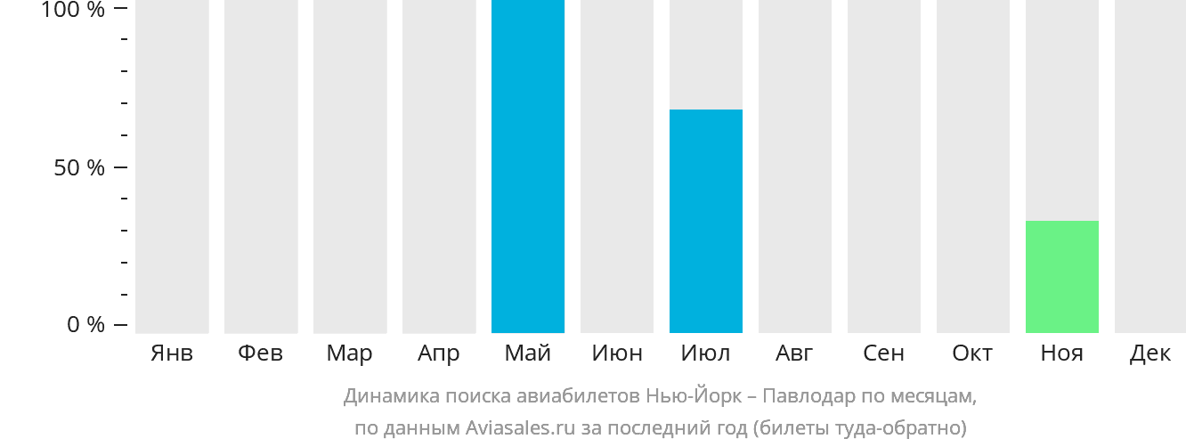 Динамика поиска авиабилетов из Нью-Йорка в Павлодар по месяцам