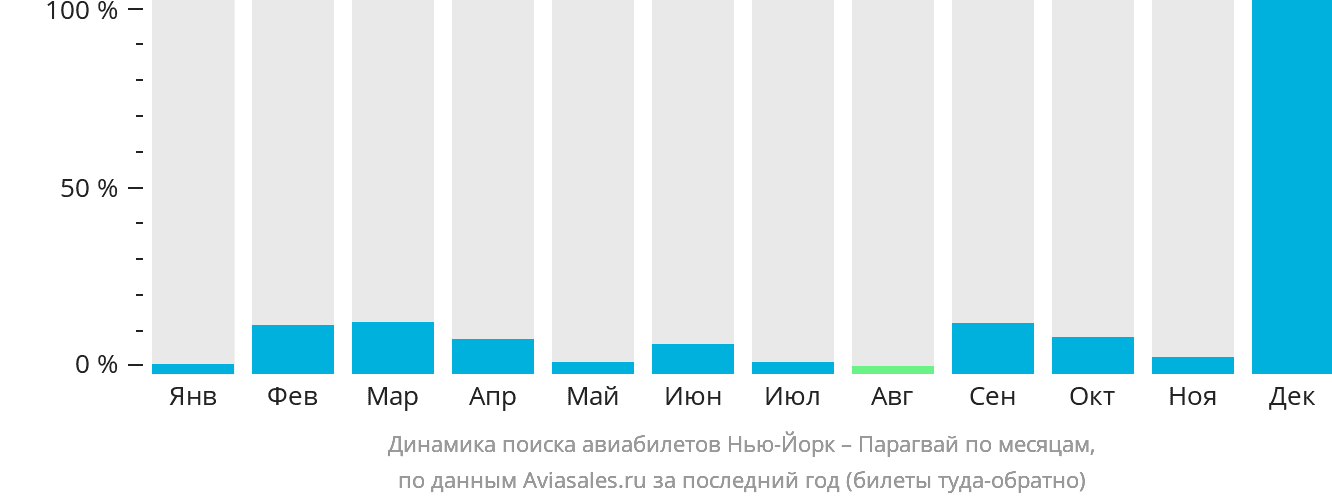 Динамика поиска авиабилетов из Нью-Йорка в Парагвай по месяцам