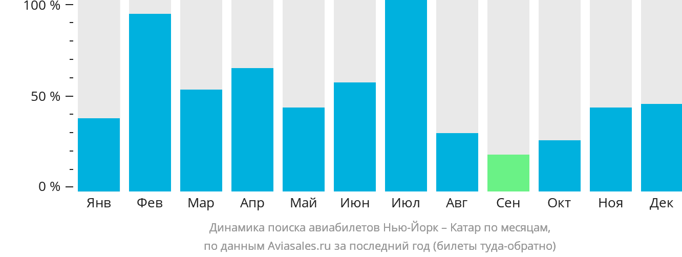 Динамика поиска авиабилетов из Нью-Йорка в Катар по месяцам