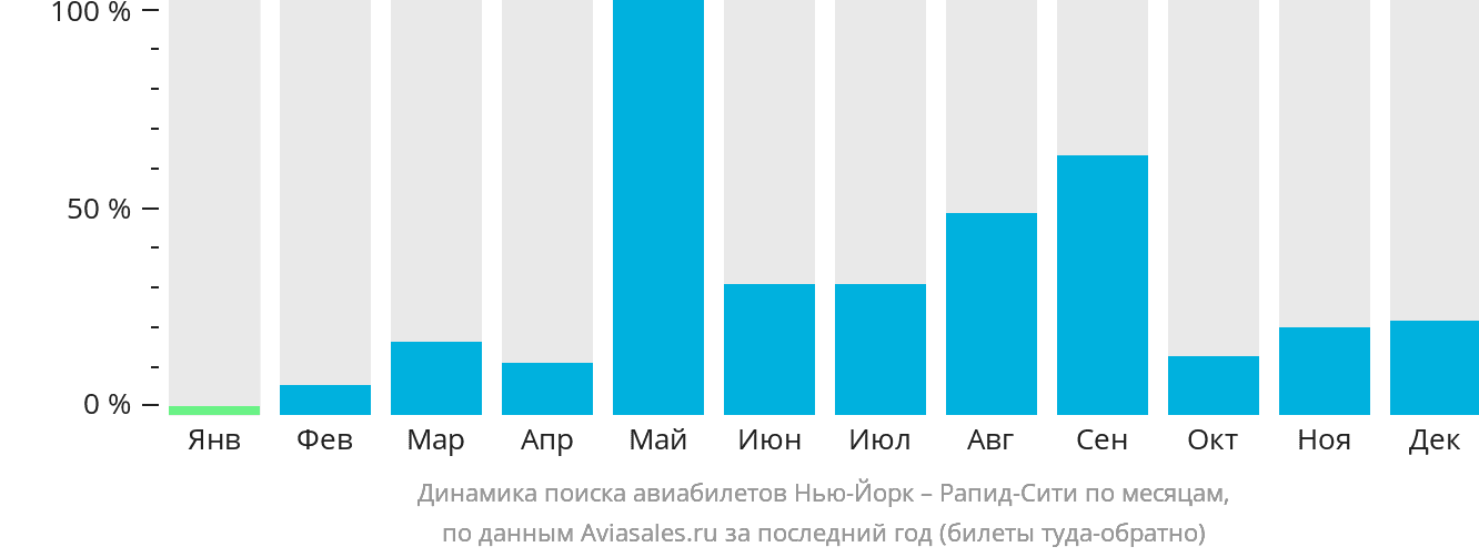 Динамика поиска авиабилетов из Нью-Йорка в Рапид-Сити по месяцам