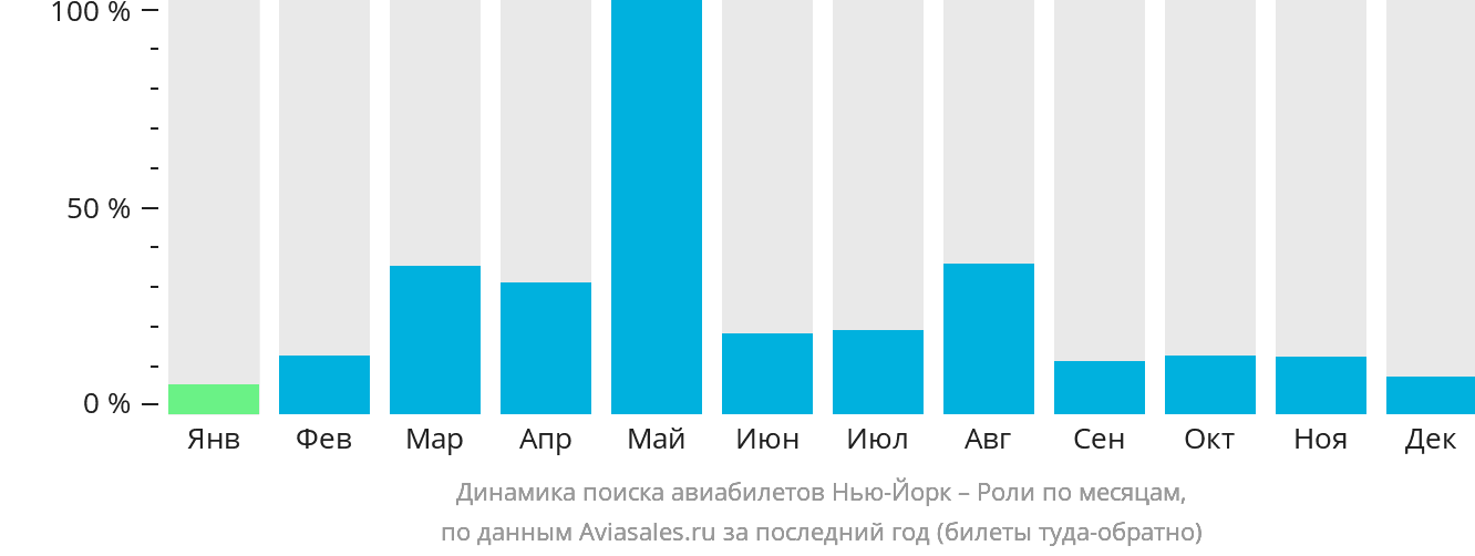 Динамика поиска авиабилетов из Нью-Йорка в Роли по месяцам