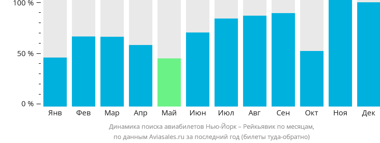 Динамика поиска авиабилетов из Нью-Йорка в Рейкьявик по месяцам