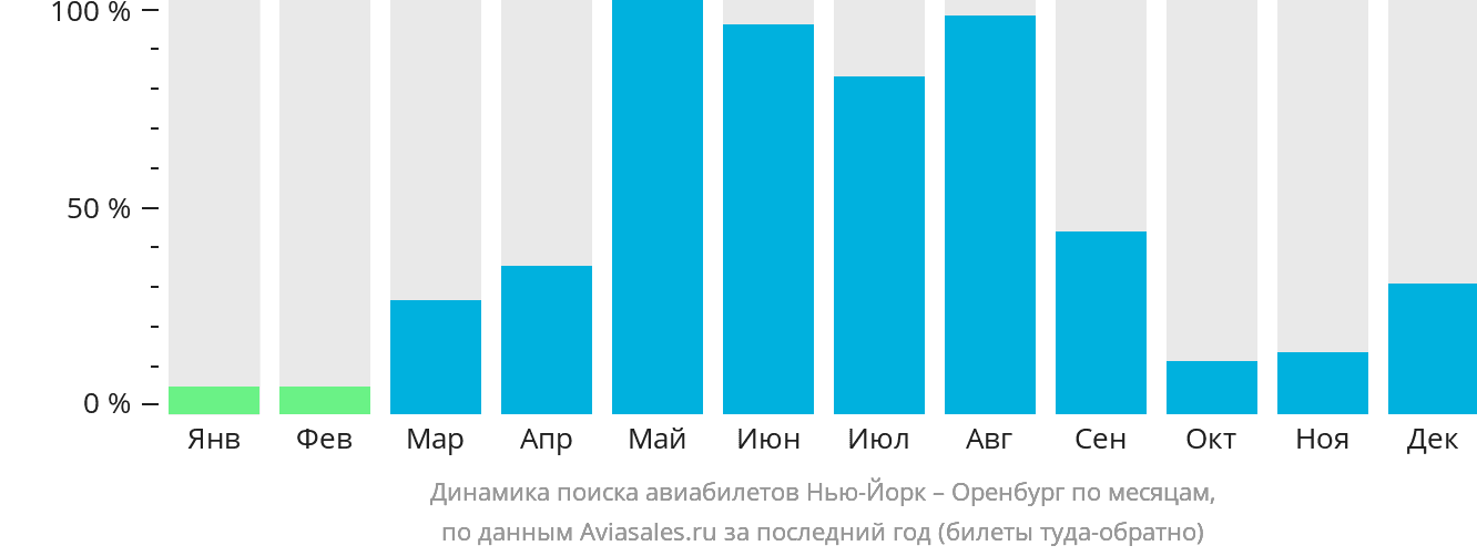 Динамика поиска авиабилетов из Нью-Йорка в Оренбург по месяцам