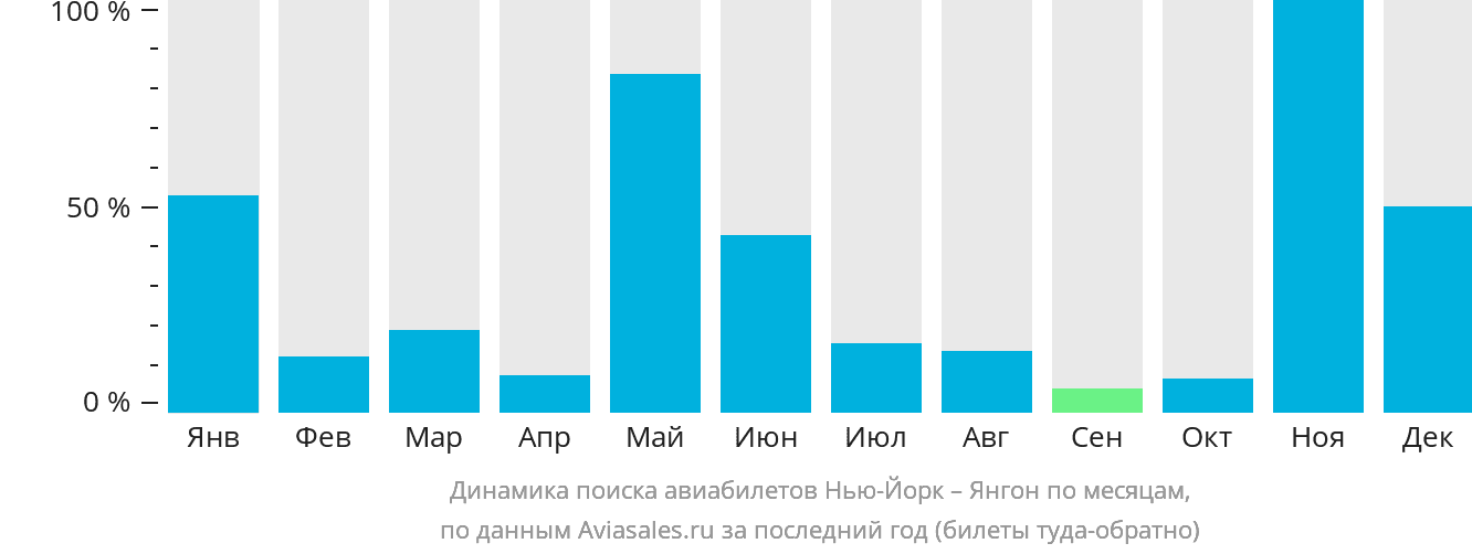 Динамика поиска авиабилетов из Нью-Йорка в Янгон по месяцам