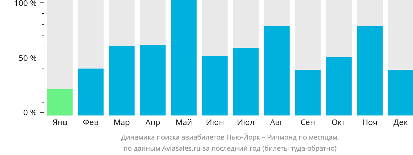 Динамика поиска авиабилетов из Нью-Йорка в Ричмонд по месяцам