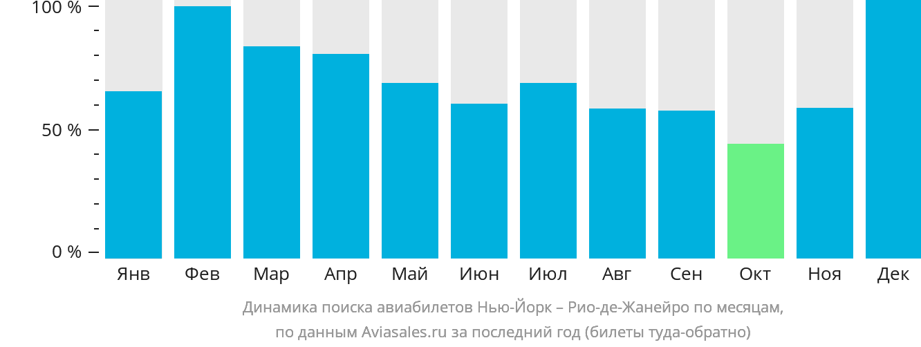 Динамика поиска авиабилетов из Нью-Йорка в Рио-де-Жанейро по месяцам