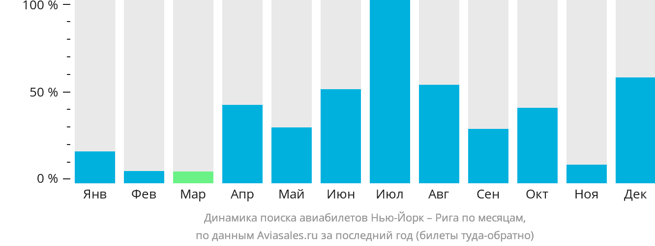 Динамика поиска авиабилетов из Нью-Йорка в Ригу по месяцам