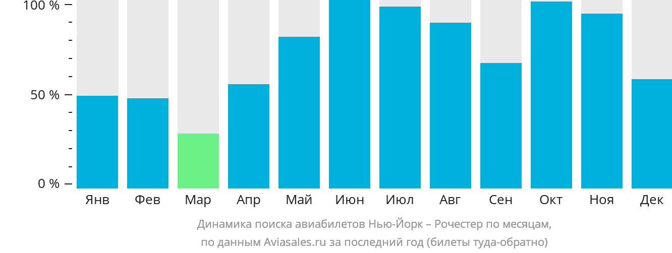 Динамика поиска авиабилетов из Нью-Йорка в Рочестер по месяцам