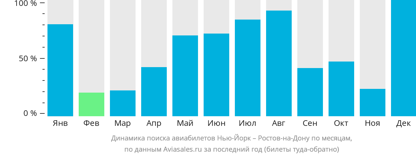 Динамика поиска авиабилетов из Нью-Йорка в Ростов-на-Дону по месяцам