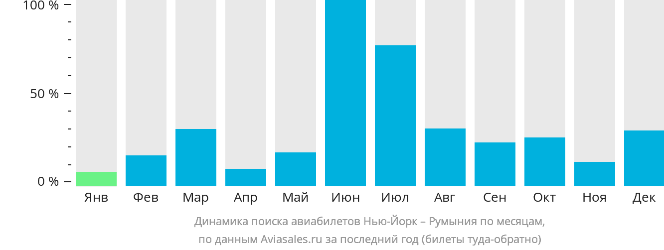 Динамика поиска авиабилетов из Нью-Йорка в Румынию по месяцам