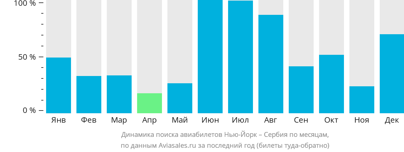 Динамика поиска авиабилетов из Нью-Йорка в Сербию по месяцам