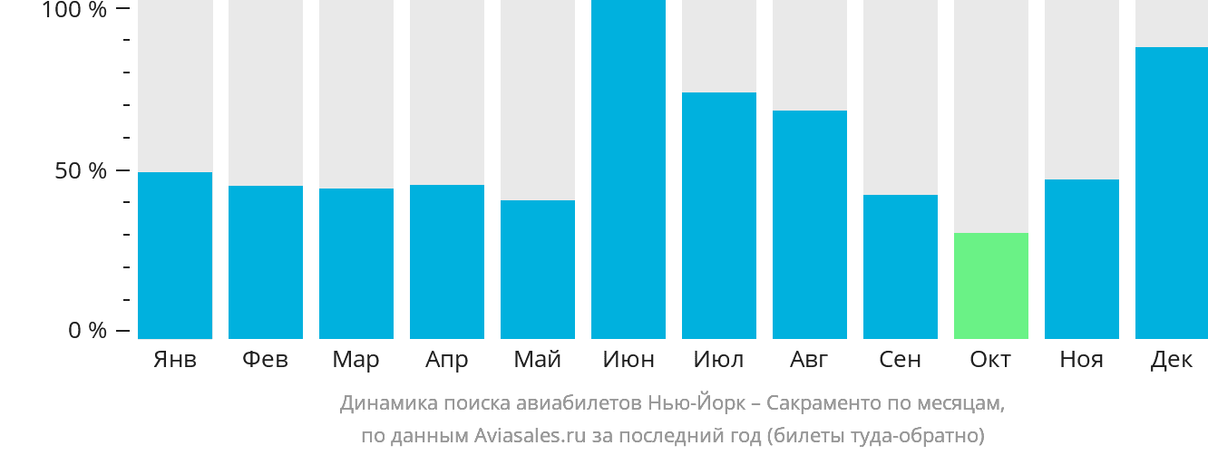 Динамика поиска авиабилетов из Нью-Йорка в Сакраменто по месяцам