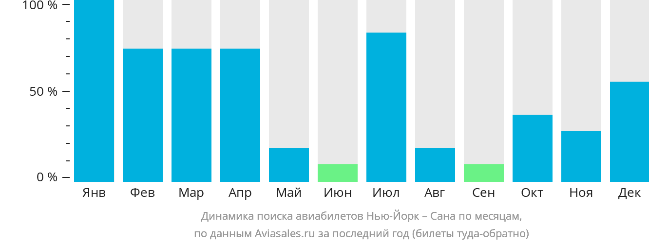 Динамика поиска авиабилетов из Нью-Йорка в Сану по месяцам