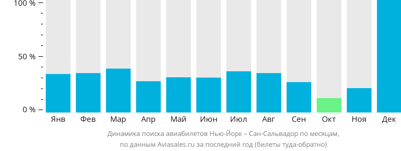 Динамика поиска авиабилетов из Нью-Йорка в Сан-Сальвадор по месяцам