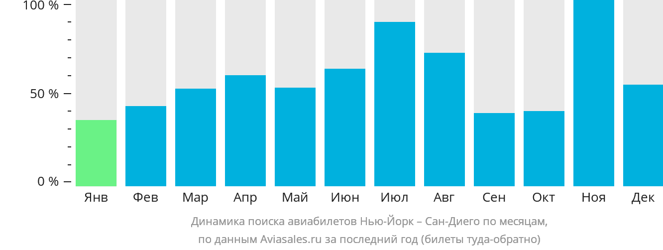 Динамика поиска авиабилетов из Нью-Йорка в Сан-Диего по месяцам