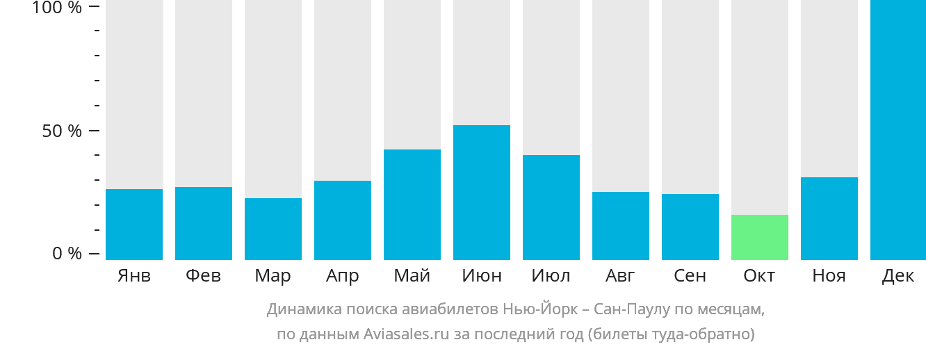 Динамика поиска авиабилетов из Нью-Йорка в Сан-Паулу по месяцам