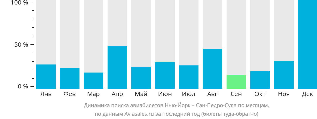 Динамика поиска авиабилетов из Нью-Йорка в Сан-Педро-Сулу по месяцам