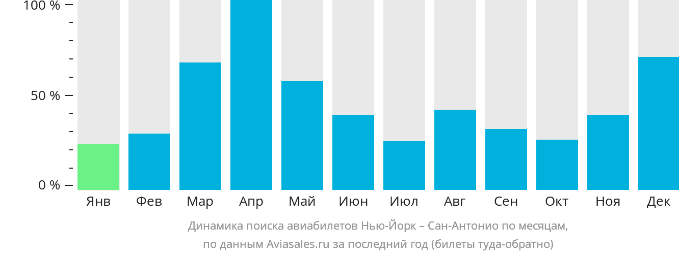 Динамика поиска авиабилетов из Нью-Йорка в Сан-Антонио по месяцам