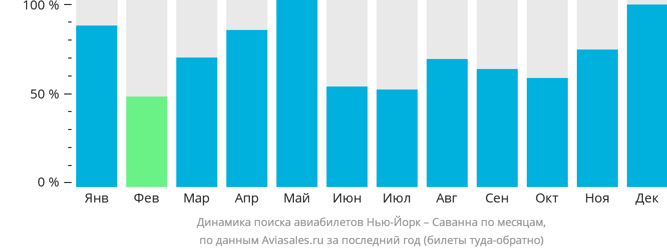 Динамика поиска авиабилетов из Нью-Йорка в Саванну по месяцам