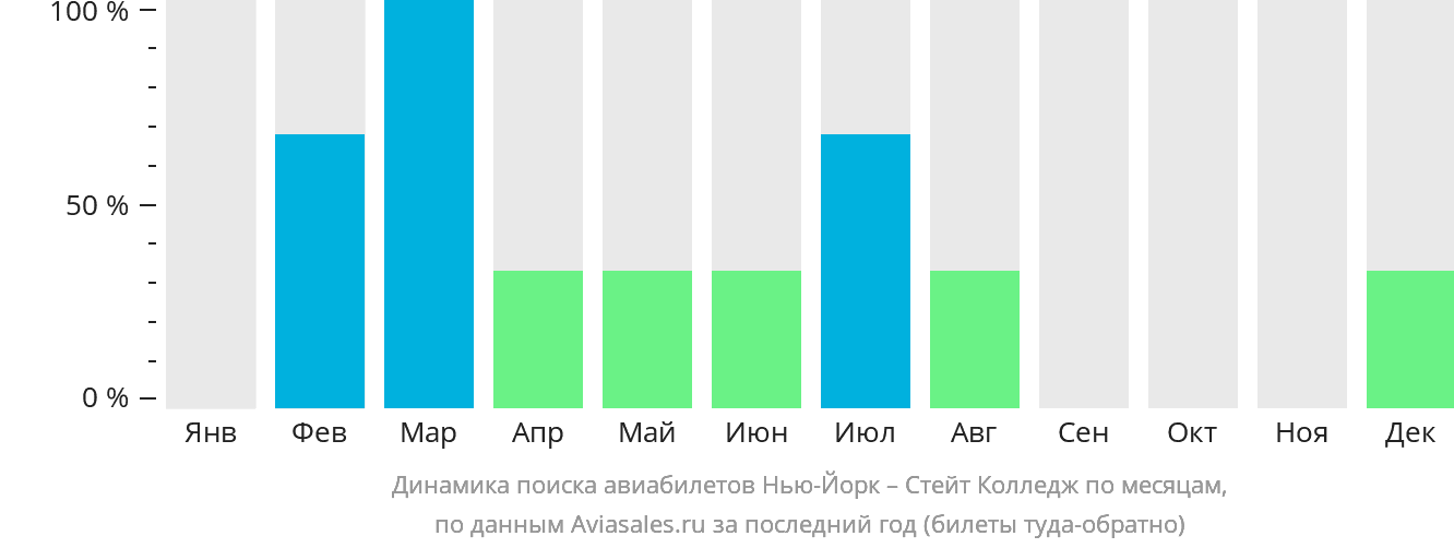 Динамика поиска авиабилетов из Нью-Йорка в Стейт-Колледж по месяцам