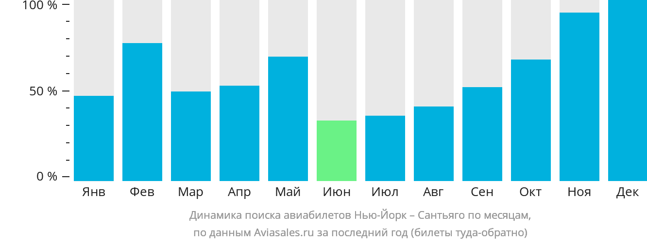 Динамика поиска авиабилетов из Нью-Йорка в Сантьяго по месяцам