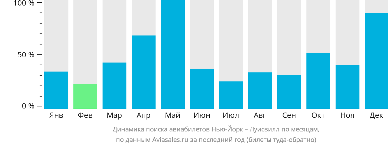 Динамика поиска авиабилетов из Нью-Йорка в Луисвилл по месяцам