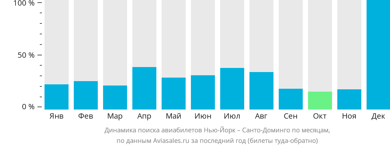 Динамика поиска авиабилетов из Нью-Йорка в Санто-Доминго по месяцам