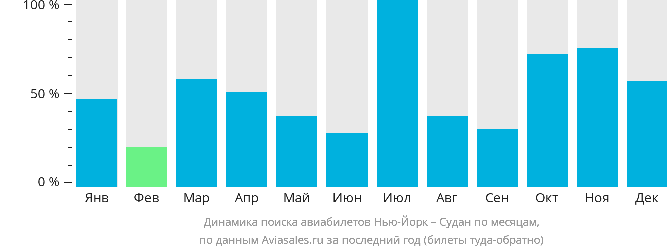 Динамика поиска авиабилетов из Нью-Йорка в Судан по месяцам