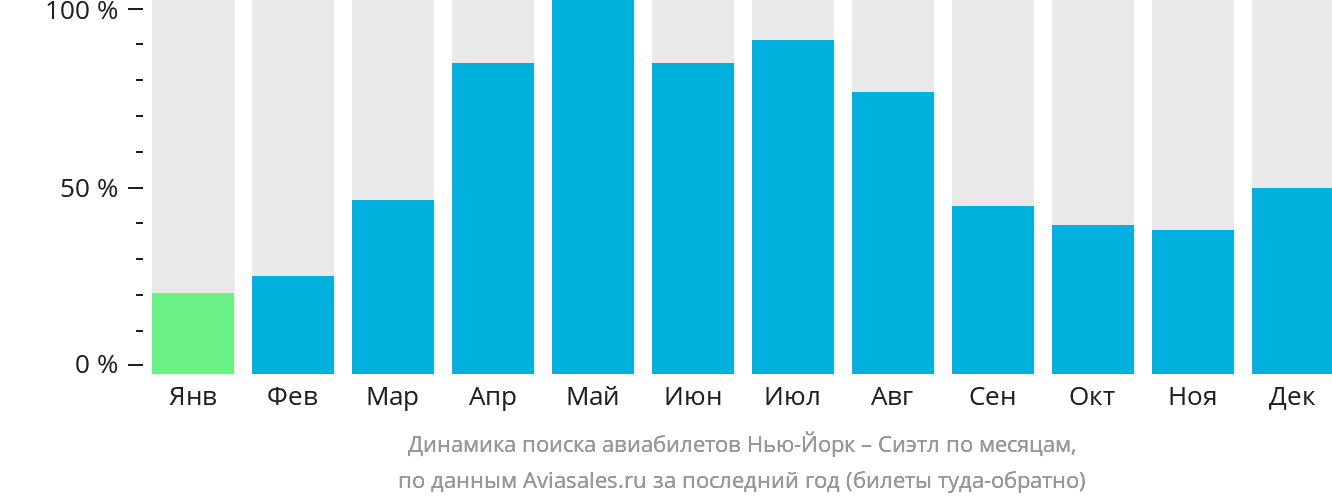 Динамика поиска авиабилетов из Нью-Йорка в Сиэтл по месяцам
