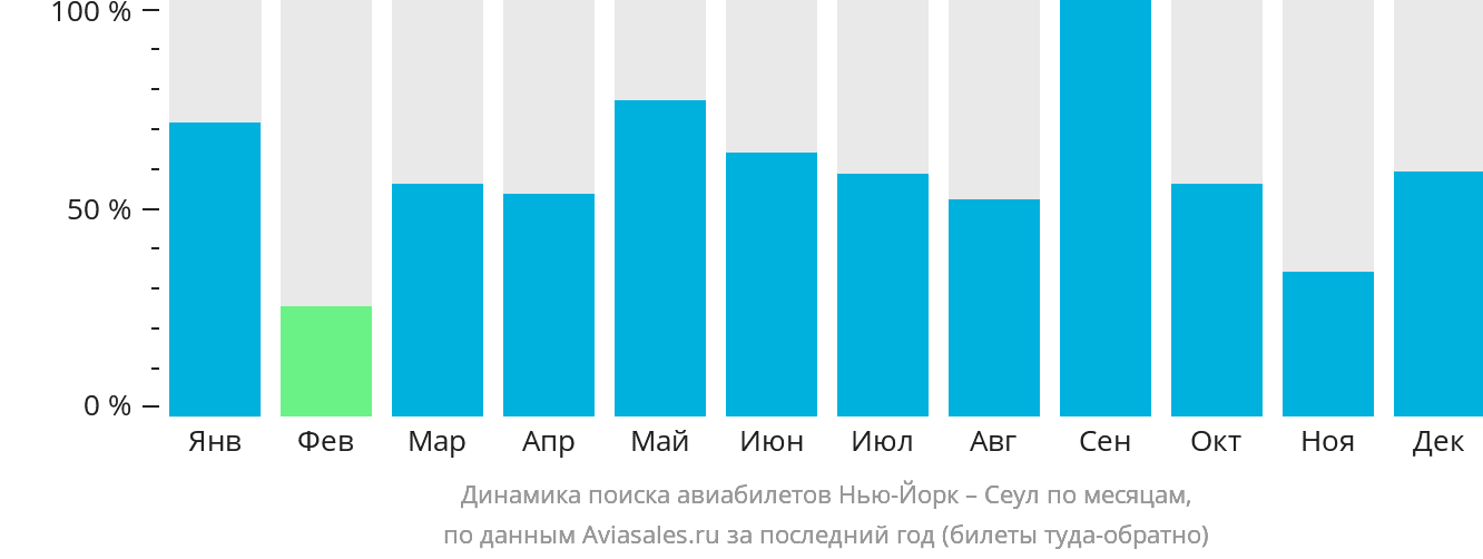 Динамика поиска авиабилетов из Нью-Йорка в Сеул по месяцам