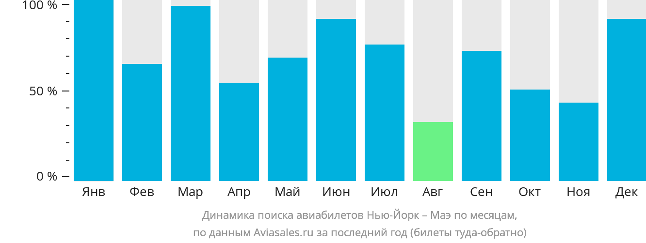 Динамика поиска авиабилетов из Нью-Йорка на Маэ по месяцам