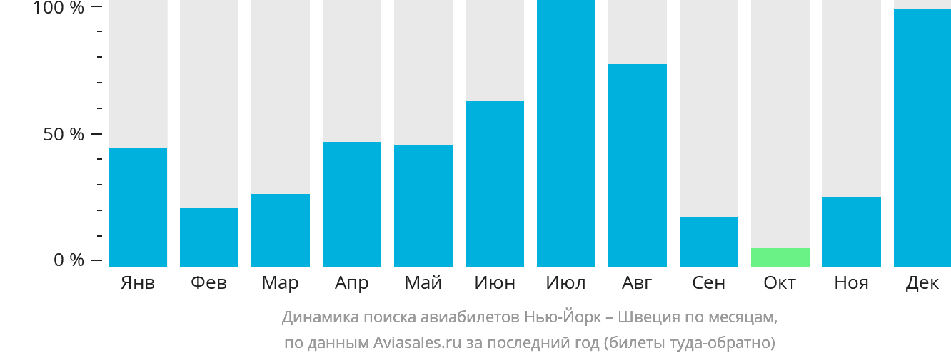 Динамика поиска авиабилетов из Нью-Йорка в Швецию по месяцам
