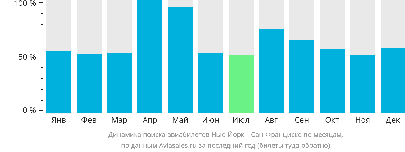 Динамика поиска авиабилетов из Нью-Йорка в Сан-Франциско по месяцам