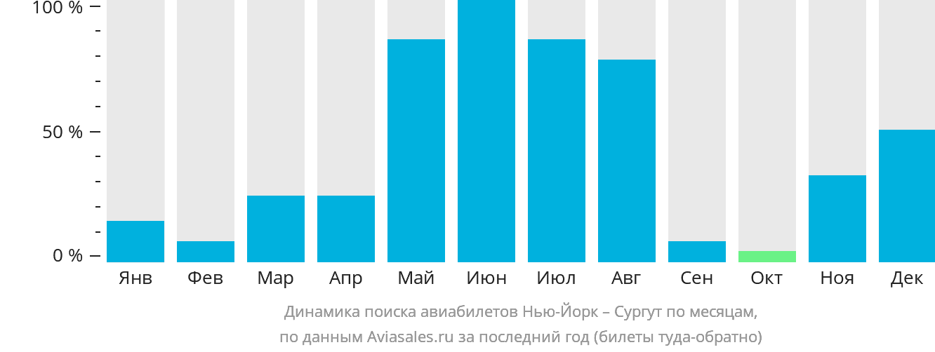 Динамика поиска авиабилетов из Нью-Йорка в Сургут по месяцам