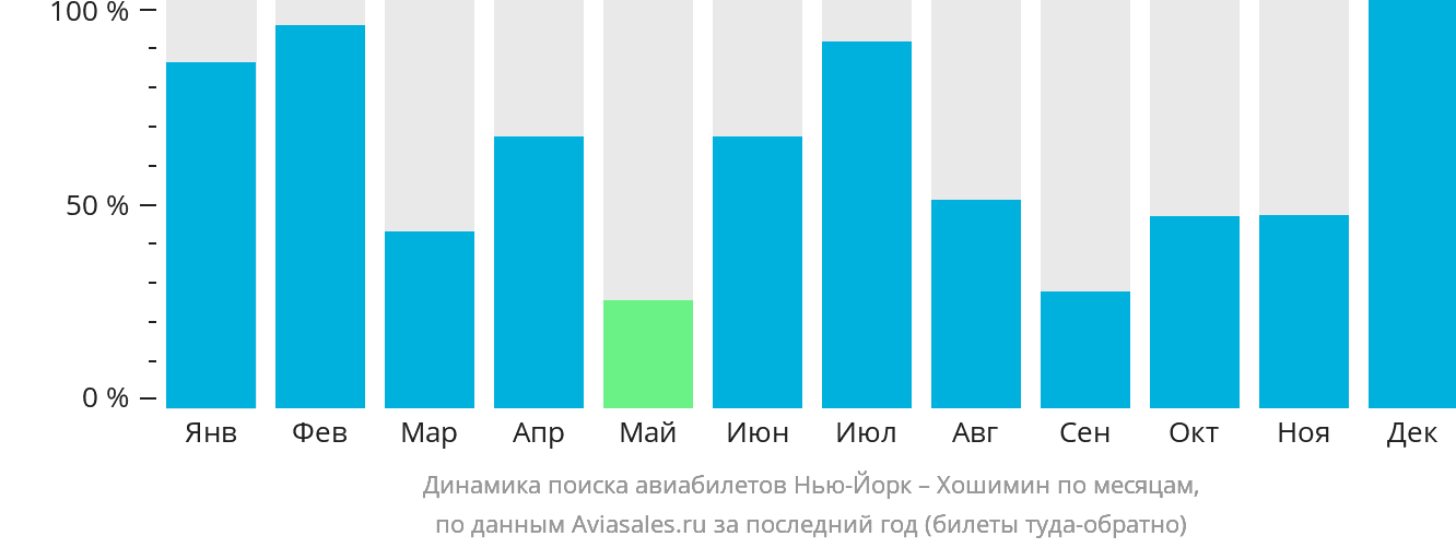Динамика поиска авиабилетов из Нью-Йорка в Хошимин по месяцам