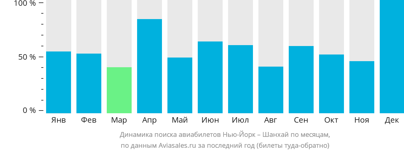 Динамика поиска авиабилетов из Нью-Йорка в Шанхай по месяцам