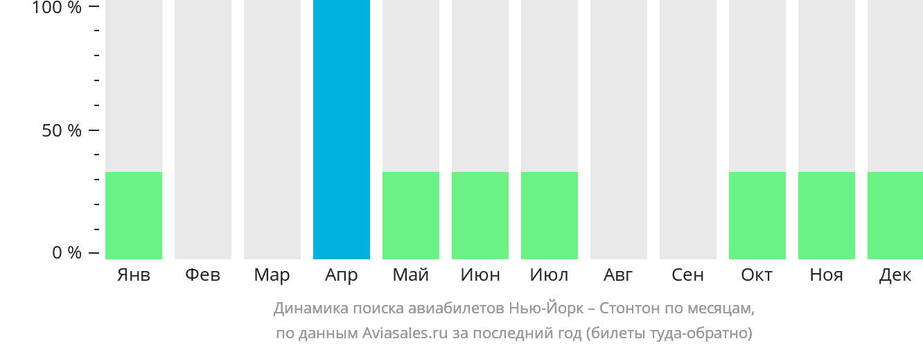 Динамика поиска авиабилетов из Нью-Йорка в Стонтон по месяцам