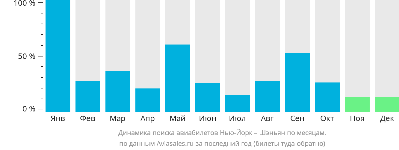 Динамика поиска авиабилетов из Нью-Йорка в Шэньян по месяцам